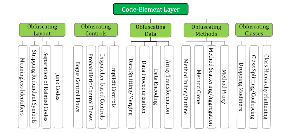 Code element layers