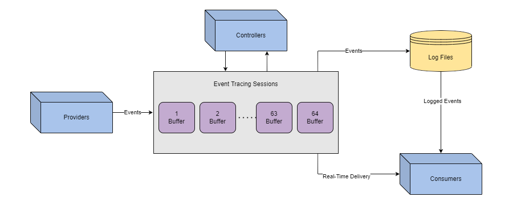 Data/session flow within ETW